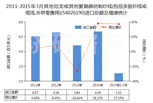 2011-2015年3月其他尼龍或其他聚酰胺紡制紗線(包括多股紗線或纜線,非供零售用)(54026190)進(jìn)口總額及增速統(tǒng)計 2011-2015年3月其他尼龍或其他聚酰胺紡制紗線(包括多股紗線或纜線,非供零售用)(54026190)進(jìn)口總額及增速統(tǒng)計